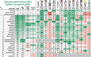 Турнир прогнозов Elite // 3 раунд Кубка Гагарина 2026