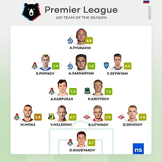 Сборная U21 РПЛ 2022/23