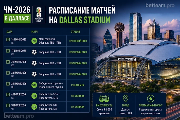 ЧМ-2026 в Далласе: матчи и полуфинал турнира ⚽