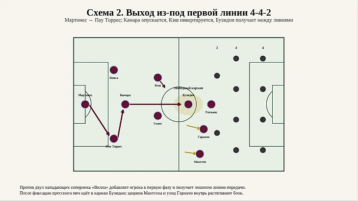 Title: Схема 2 - Description: Тактическая схема выхода Aston Villa из-под прессинга 4-4-2.