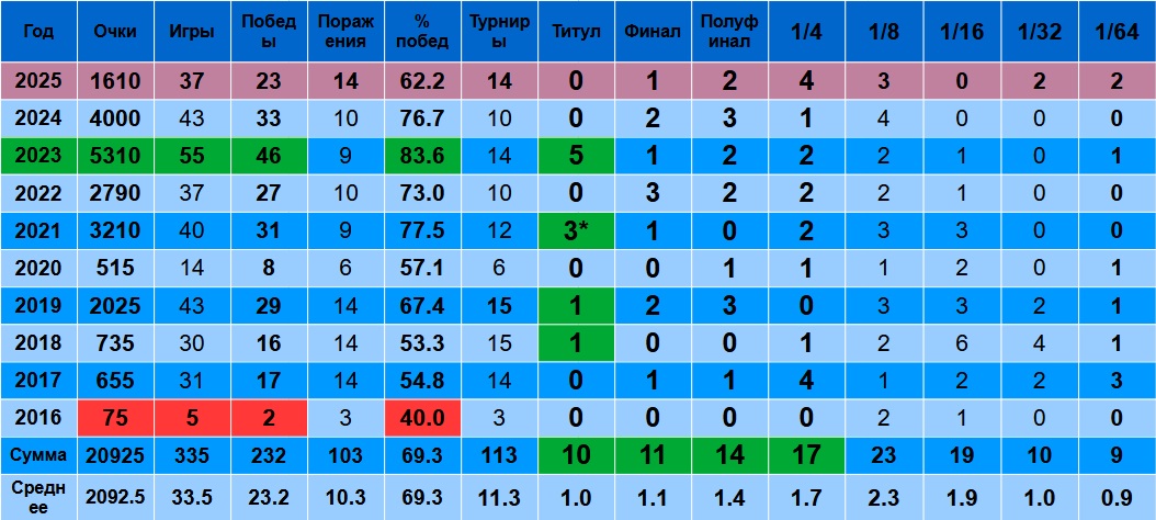 Результаты Даниила Медведева с начала сезона по Уимблдон включительно