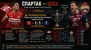 Кто победит в дерби и в ЛЧ? Банкуем за красно-синих с нейронкой