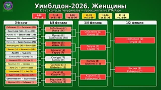Женская сетка Уимблдона 2026. Обновление после 2-го круга