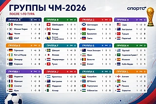 Чемпионат мира-2026 после первого тура: маленькие сборные больше не боятся, а фавориты уже теряют очки
