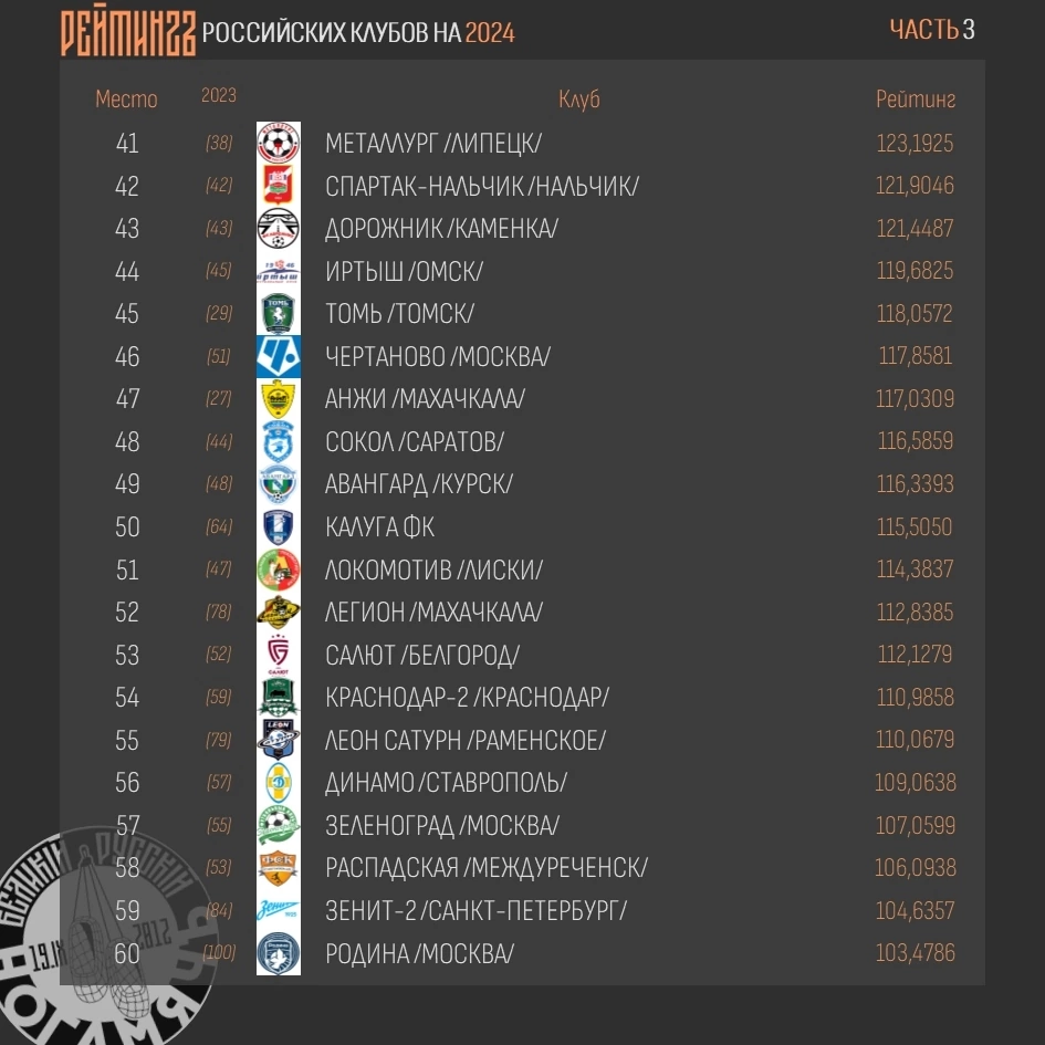 Динамо Ставрополь, ФК Калуга, Чертаново, Зеленоград, Томь, Металлург Липецк, Салют, Анжи, Локомотив Нижний Новгород, Авангард Курск, Иртыш Омск, Сокол, Легион, Спартак Нальчик, Сатурн