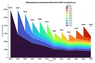 Как растёт фэнтези-сообщество Спортс😎