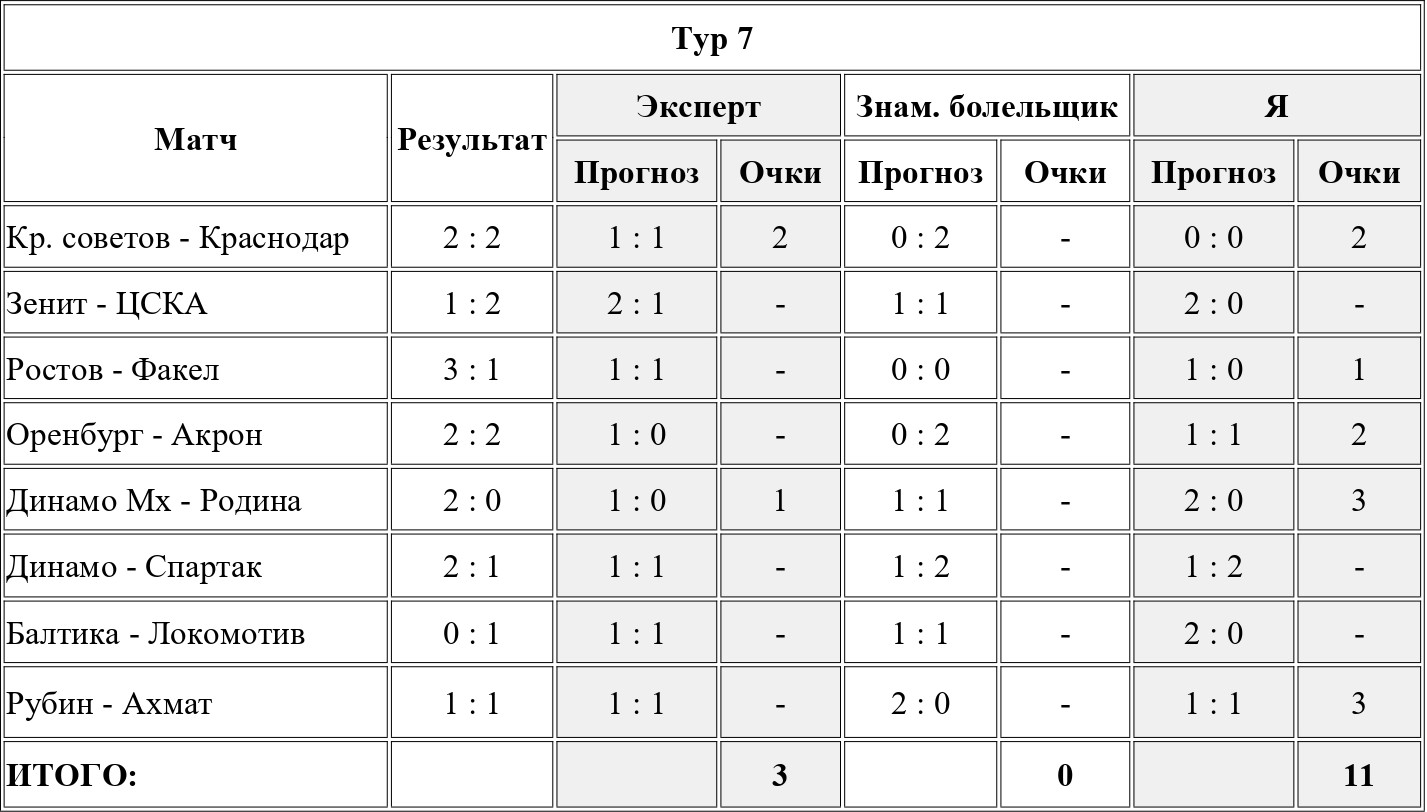 Прогнозы на футбол, Лига Прогнозов, Альфа-Банк РПЛ, Прогнозы на сегодня, Ставки на спорт, Ставки на сегодня, Необычные ставки, Бесплатные ставки (фрибеты), Ставки на футбол, Организация РПЛ, Букмекеры, Прогнозы на спорт, осьминог Пауль