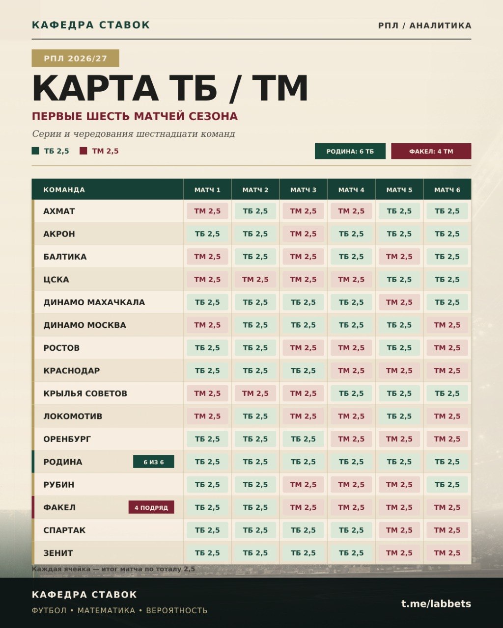 Прогнозы на РПЛ