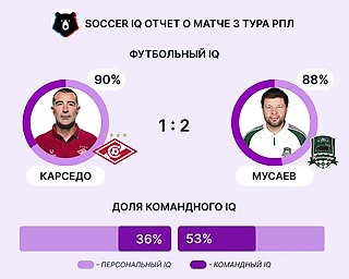 Как «Краснодар» Мусаева обыграл «Спартак» Карседо за счёт командного IQ