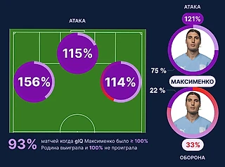 «Звезда нового сезона РПЛ? Максименко — MVP Первой лиги. Оценка игрового интеллекта»
