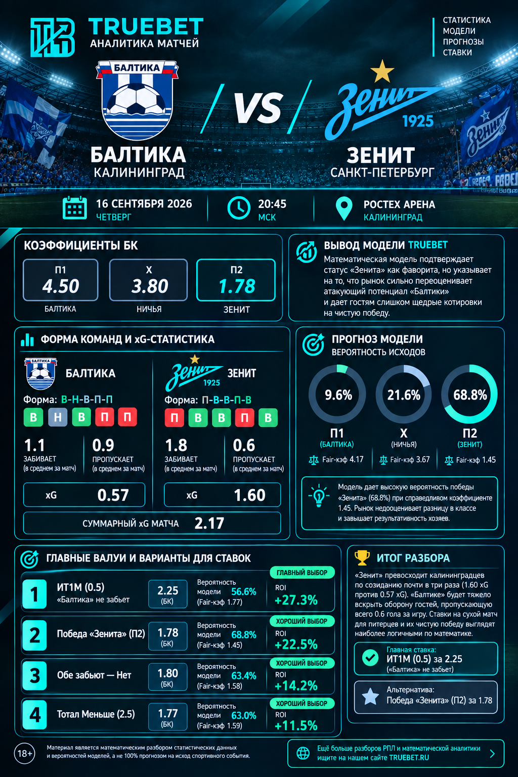 Балтика, Зенит