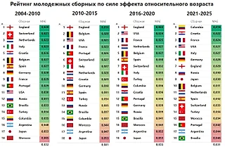 В какой месяц нужно родиться, чтобы попасть в сборную России? А чтобы стать звездой? Разбираем данные за 20 лет