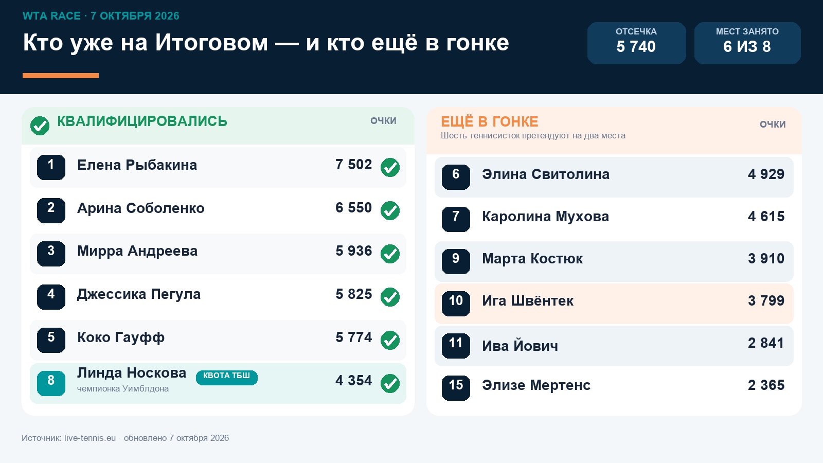 Борьба за Итоговый: осталось всего два места