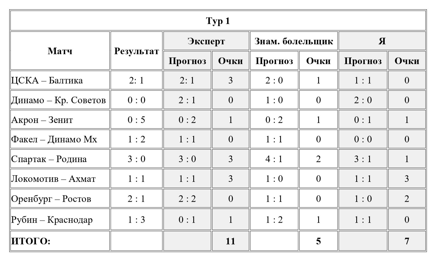 Ставки на сегодня, Альфа-Банк РПЛ, Букмекеры, Прогнозы на футбол, Необычные ставки, Прогнозы на РПЛ, Ставки на футбол, Прогнозы на сегодня, Ставки на спорт, осьминог Пауль, Организация РПЛ, Лига Прогнозов