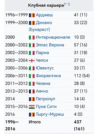 Игрок по карьере из википедии