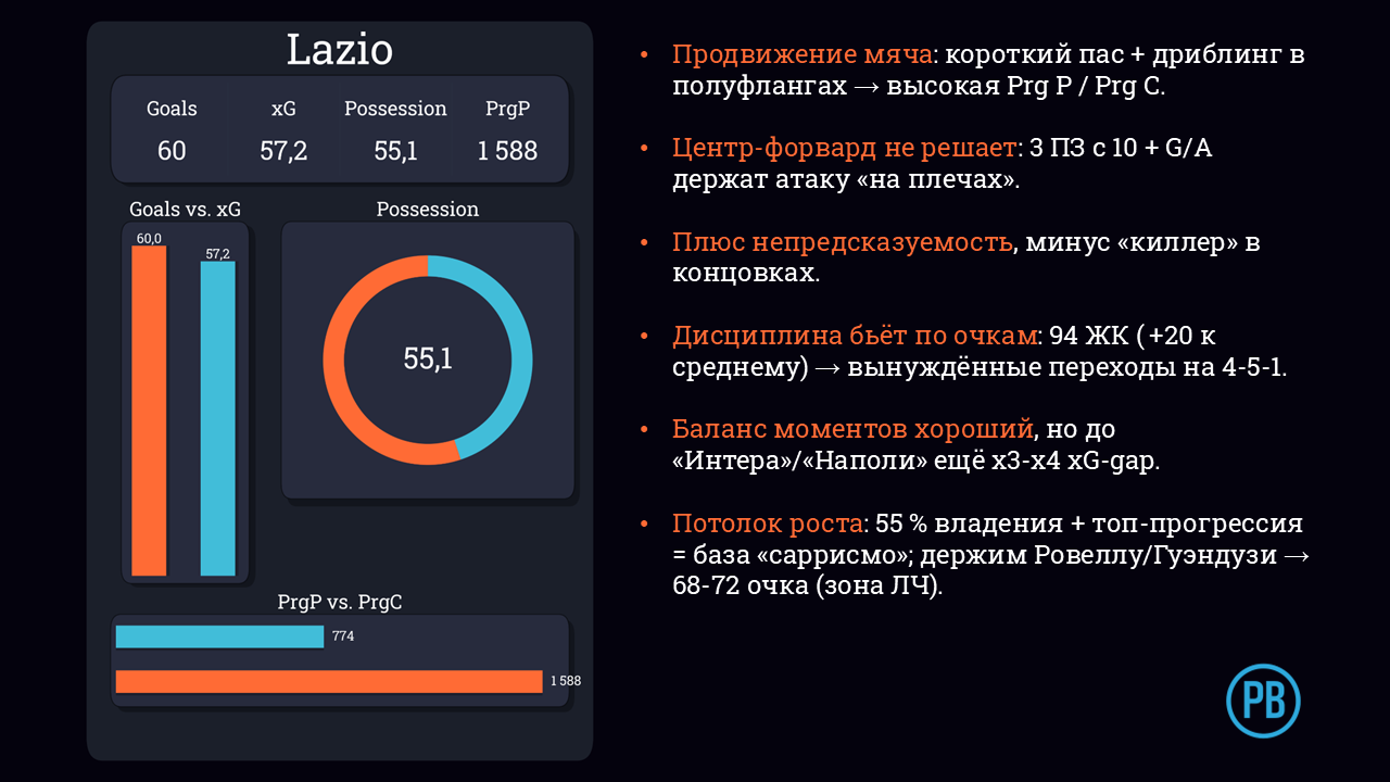 Лацио, Серия А Италия