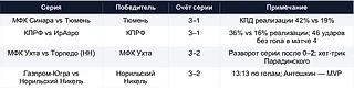 КАК ПЛЕЙ-ОФФ ОПРОВЕРГАЕТ РЕГУЛЯРНЫЙ ЧЕМПИОНАТ