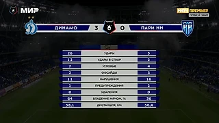 «Динамо» – «Пари НН» 3:0, 6-й тур, сезон-25/26