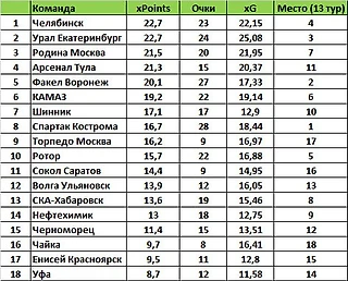 Таблица xPoints Лиги PARI, 13й тур