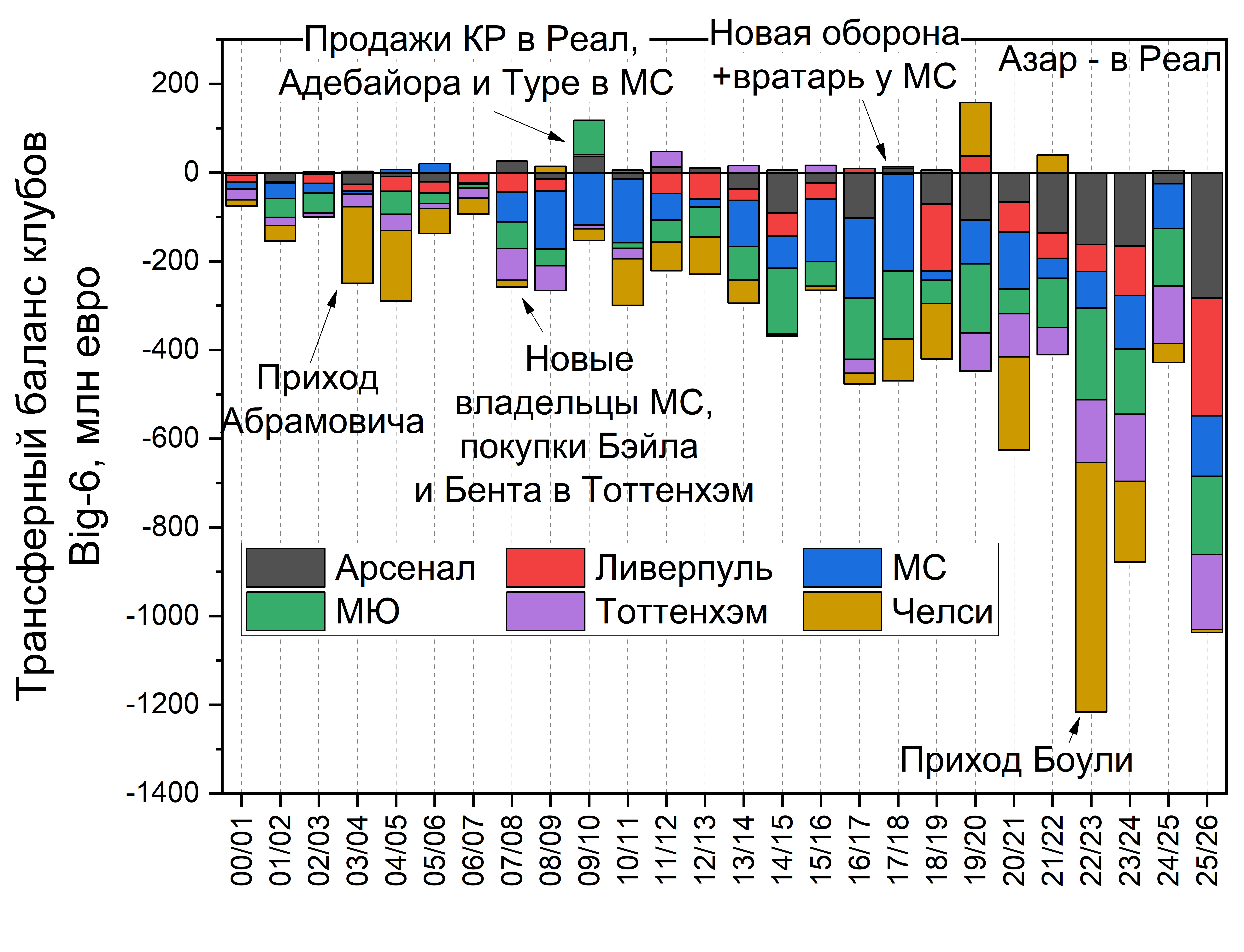 трансферы, Челси, Манчестер Юнайтед, Тоттенхэм, Ливерпуль, Манчестер Сити, Арсенал, премьер-лига Англия