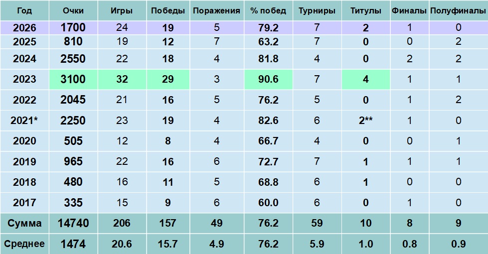 Медведев в январе - марте