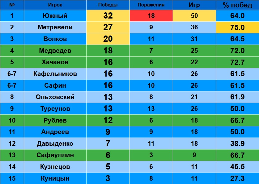 Статистика российских теннисистов на Уимблдоне