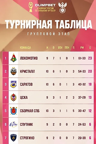 ТРИ ТУРА ДО ФИНИШНОЙ ПРЯМОЙ СУПЕРЛИГИ: ИНТРИГА ЖИВЁТ