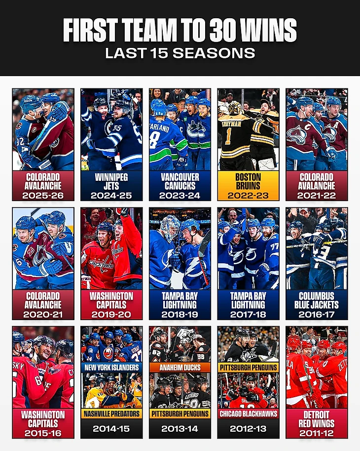In white text on a black background reads "First team to 30 wins. Last 15 seasons."

A graphic below shows the first NHL team to reach 30 wins in each of the last 15 seasons, featuring team photos and corresponding years. 