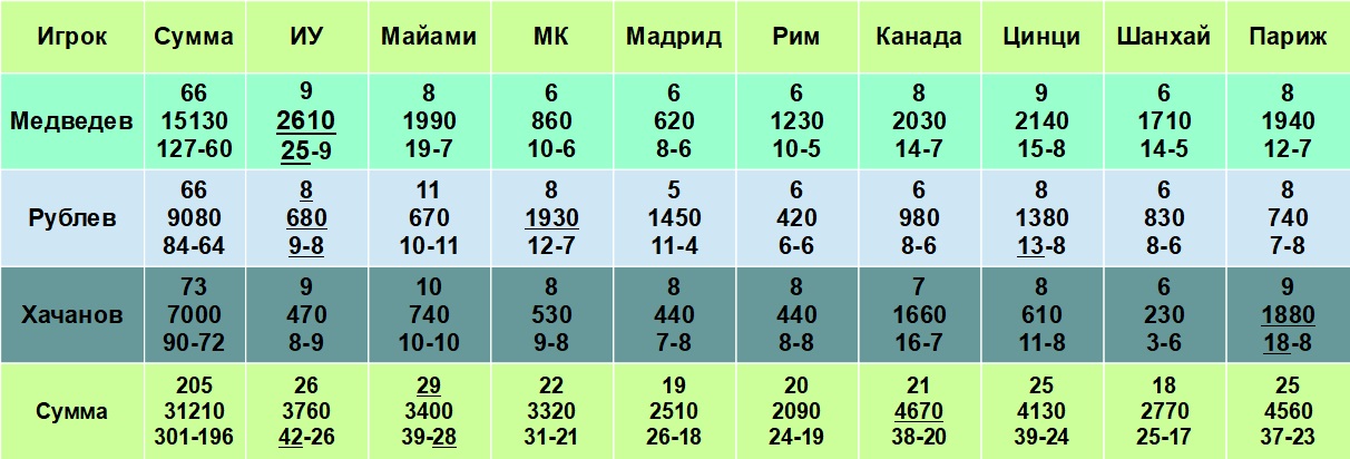 Медведев, Рублев, Хачанов на Мастерсах