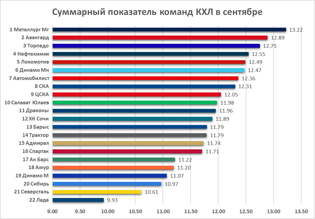 Торпедо, Металлург Мг, СКА, Салават Юлаев, Автомобилист, Амур, Нефтехимик, Ак Барс, Спартак, Лада, Авангард, ЦСКА, Шанхай Дрэгонс, КХЛ, Динамо Минск, продвинутая статистика, Сочи, Локомотив, Сибирь, Трактор, Динамо Москва, Барыс, Адмирал, Северсталь