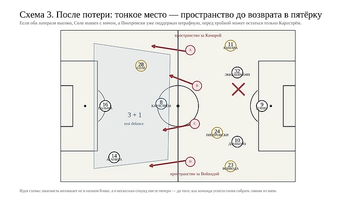 Тактическая схема 3. Переход после потери: при высоких латералях и продвижении Соле перед тройкой защитников может остаться только Карлстрём.