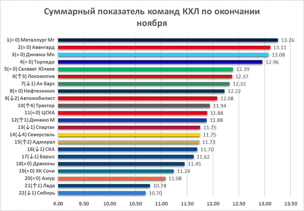 Локомотив, Сибирь, продвинутая статистика, Сочи, Адмирал, Северсталь, Трактор, Барыс, Динамо Москва, СКА, Автомобилист, Салават Юлаев, Металлург Мг, Торпедо, ЦСКА, Лада, Авангард, Спартак, Динамо Минск, КХЛ, Кубок Континента, Шанхай Дрэгонс, Амур, Ак Барс, Нефтехимик