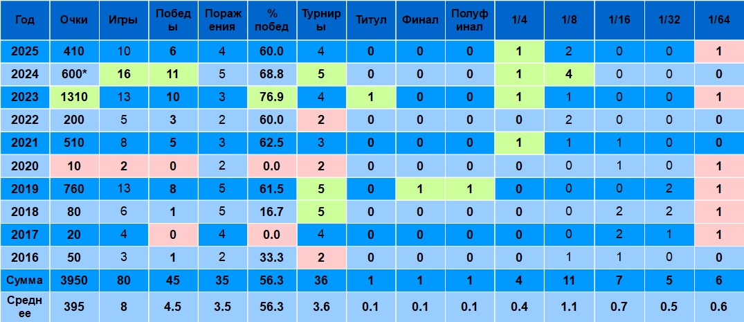 Медведев на грунте