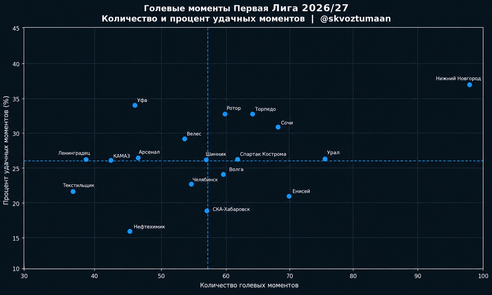 Голевые моменты Первой Лиги: количество vs эффективность