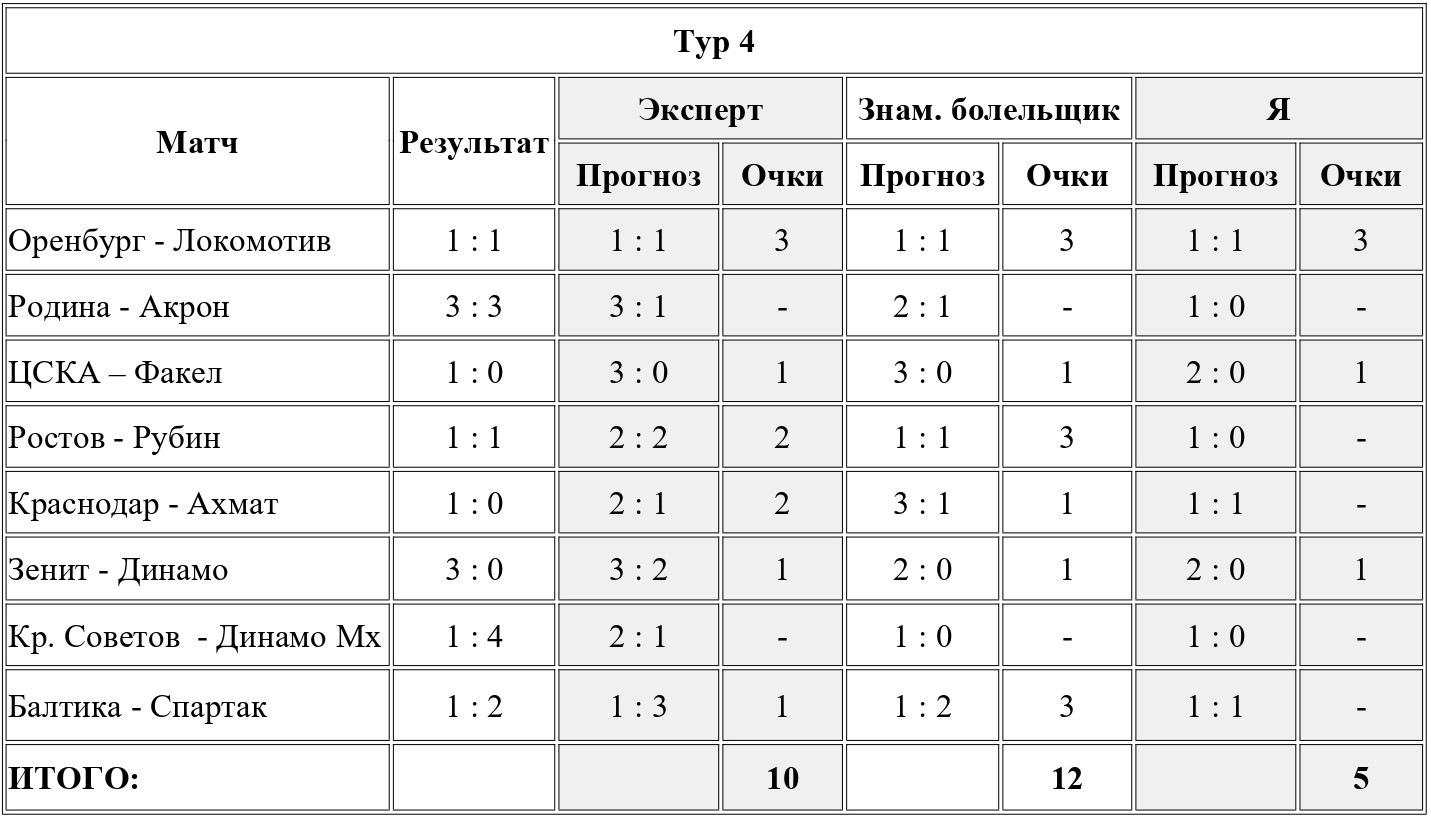 Лига Прогнозов, Прогнозы на спорт, Бесплатные ставки (фрибеты), Организация РПЛ, Ставки на спорт, Прогнозы на РПЛ, Ставки на футбол, Прогнозы на футбол, Необычные ставки, Букмекеры, Альфа-Банк РПЛ, Ставки на сегодня
