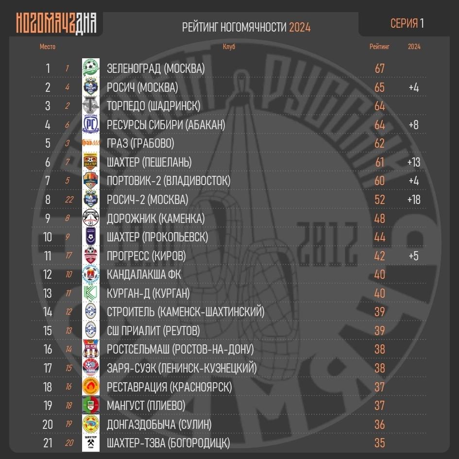 Зеленоград, Росич