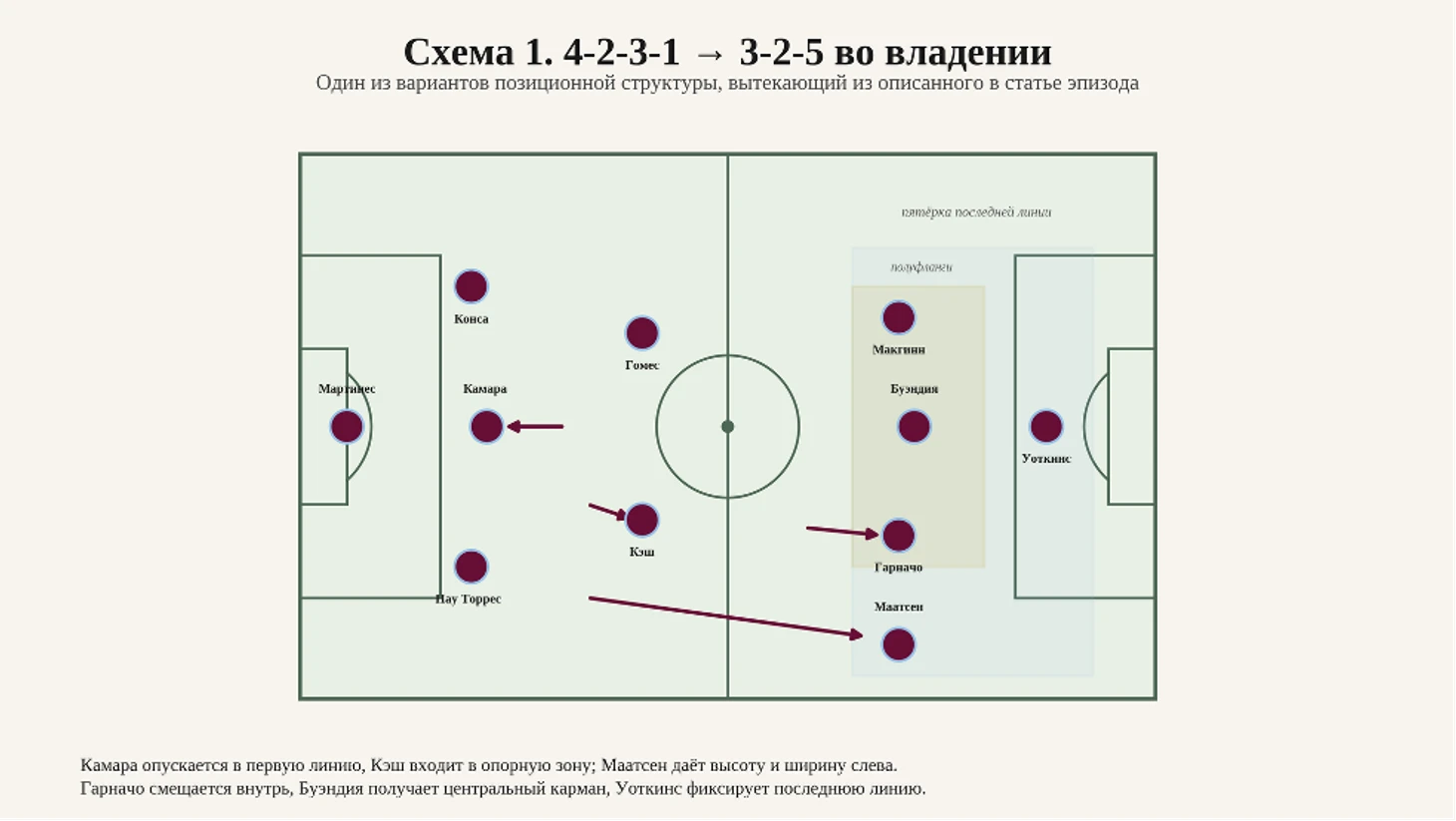 Title: Схема 1 - Description: Тактическая схема Aston Villa: переход от 4-2-3-1 к 3-2-5.