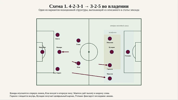 Title: Схема 1 - Description: Тактическая схема Aston Villa: переход от 4-2-3-1 к 3-2-5.