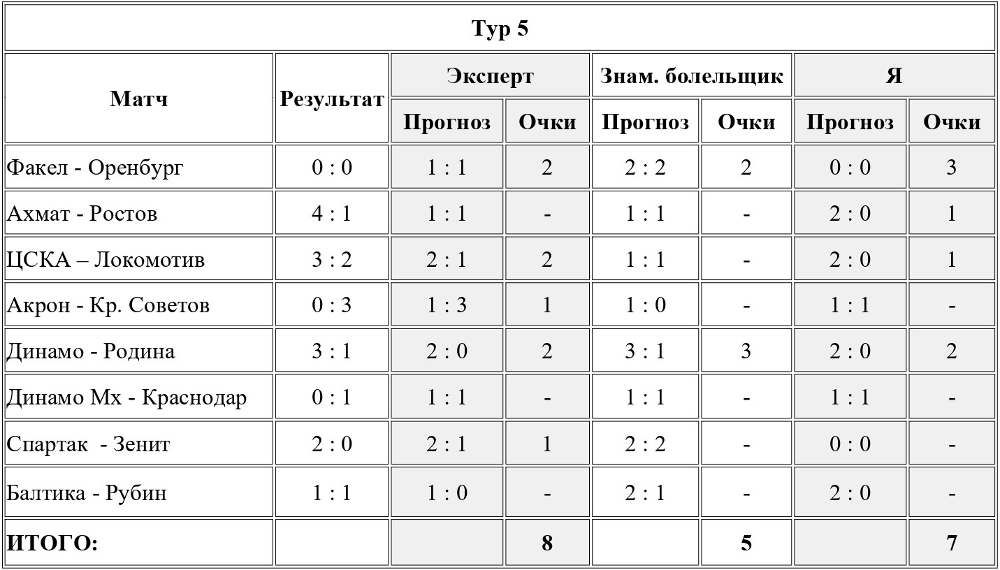 Прогнозы на футбол, Лига Прогнозов, Краснодар, Зенит, Прогнозы на РПЛ, Ставки на сегодня, Альфа-Банк РПЛ, Прогнозы на сегодня, Спартак, ЦСКА, Ставки на спорт, Бесплатные ставки (фрибеты), Необычные ставки, Локомотив, Букмекеры, Прогнозы на спорт, Ставки на футбол, Организация РПЛ
