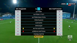 Самый яркий матч сезона в Сербии сыгран? Партизан постарался