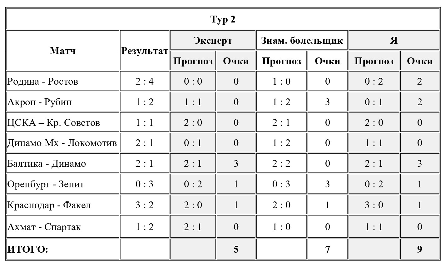 Необычные ставки, Прогнозы на футбол, Ставки на футбол, Прогнозы на сегодня, Футбол 24, Прогнозы на РПЛ, Ставки на сегодня, Альфа-Банк РПЛ, Букмекеры, Организация РПЛ, Прогнозы на спорт, Бесплатные ставки (фрибеты), Лига Прогнозов, осьминог Пауль, Ставки на спорт