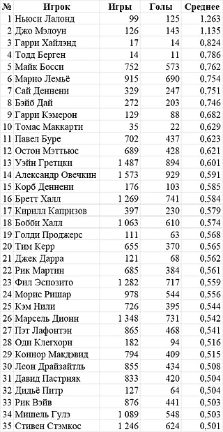 НХЛ. Статистика. Снайперы. Часть 14