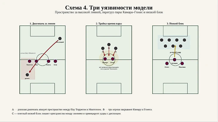 Title: Схема 4 - Description: Тактическая схема трёх уязвимостей Aston Villa.