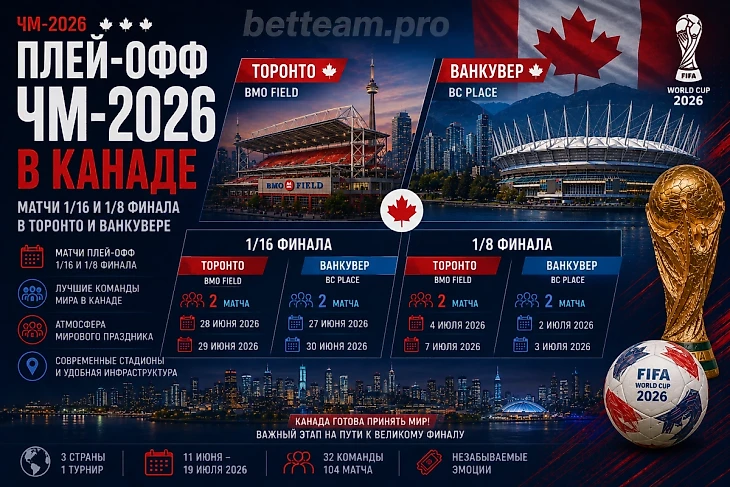 Матчи ЧМ-2026 в Канаде ⚽ Торонто, Ванкувер и плей-офф