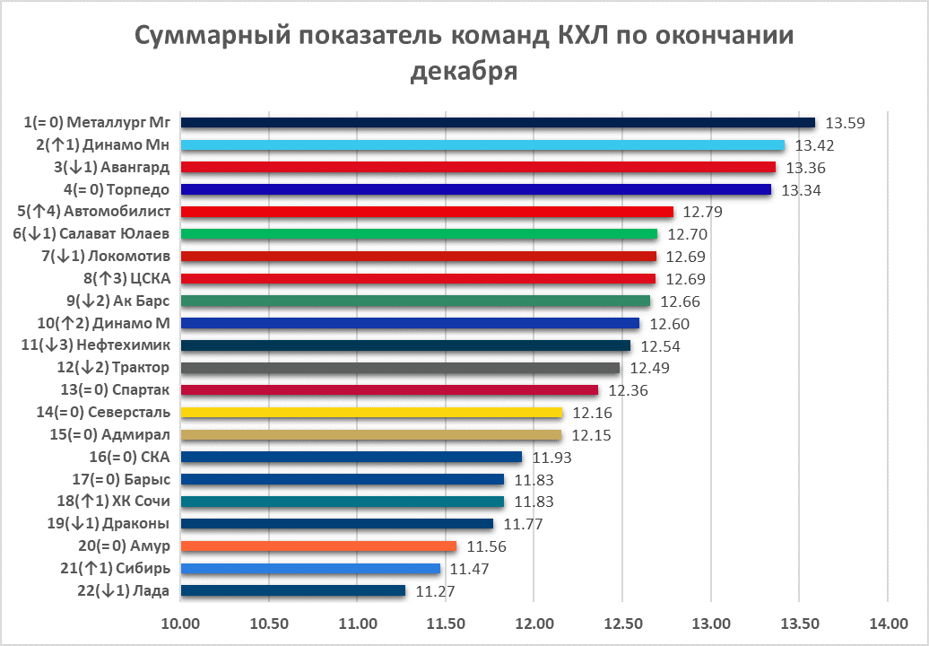 Торпедо, Металлург Мг, Автомобилист, Салават Юлаев, СКА, Нефтехимик, Ак Барс, Амур, КХЛ, Динамо Минск, Шанхай Дрэгонс, Кубок Континента, Авангард, Лада, ЦСКА, Спартак, Сочи, продвинутая статистика, Сибирь, Локомотив, Барыс, Динамо Москва, Трактор, Северсталь, Адмирал