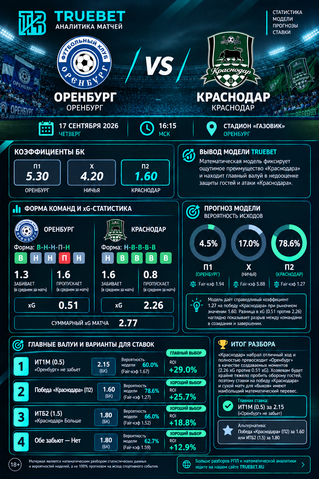 Оренбург, Краснодар